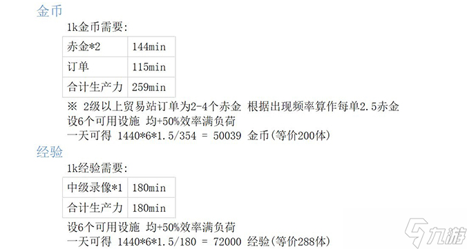 明日方舟基建效益有多少?基建效益计算方法分享
