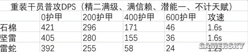 《明日方舟》重装干员石棉测评 石棉值得培养吗