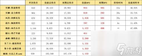《明日方舟》特种干员贝娜测评 贝娜值得培养吗