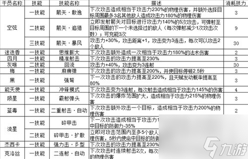《明日方舟》狙击干员空弦测评 空弦值得培养吗