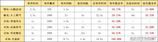 《明日方舟》五星决战者极光干员使用攻略 极光干员怎么玩
