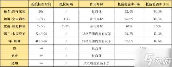 《明日方舟》五星决战者极光干员使用攻略 极光干员怎么玩