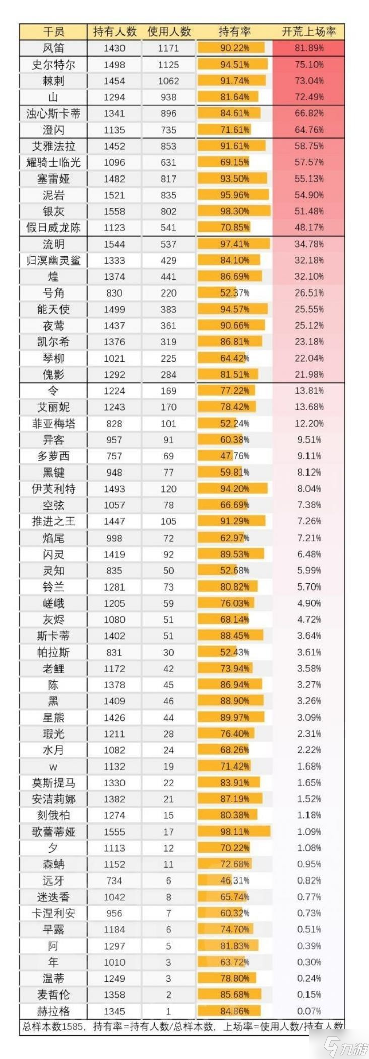 《明日方舟》六星开荒使用干员倾向及模组选择倾向