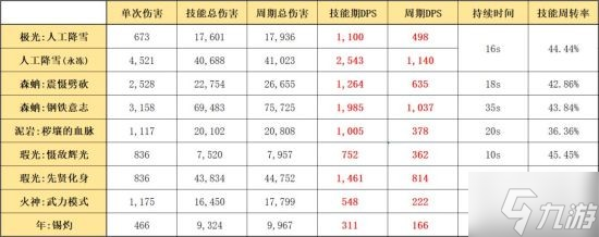《明日方舟》五星决战者极光干员使用攻略 极光干员怎么玩