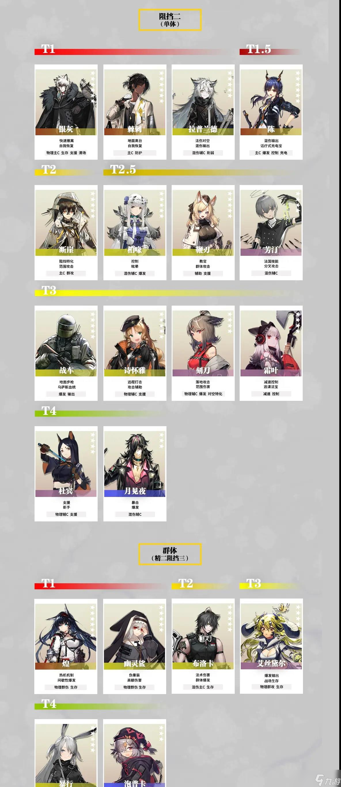 明日方舟2022最新干员强度榜