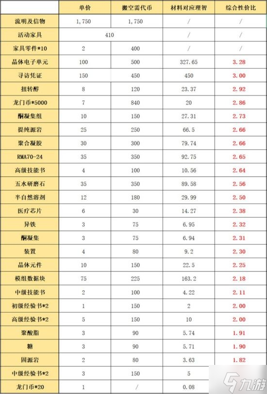 《明日方舟》“愚人号”简要兑换和刷图指南