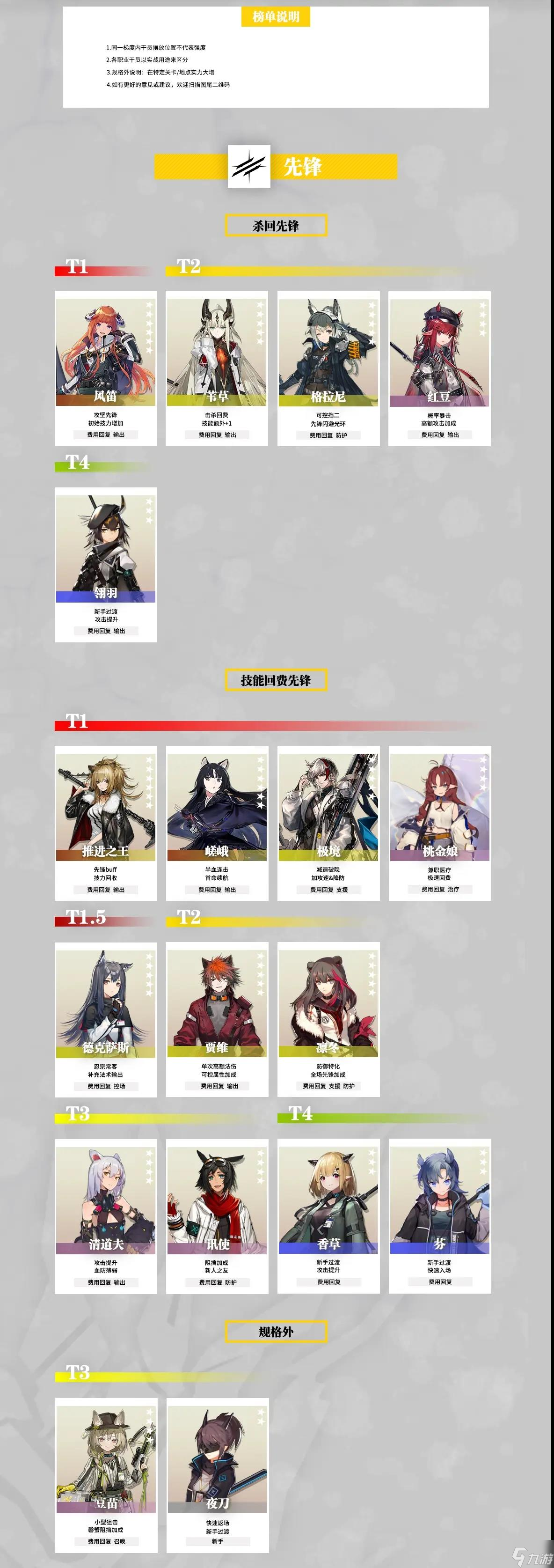 明日方舟2022最新干员强度榜