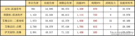 《明日方舟》六星辅助干员灵知解析 灵知怎么玩