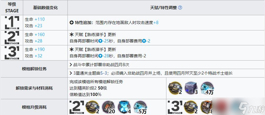 明日方舟四月模组怎么样