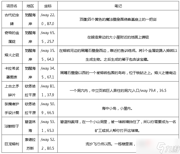《魔兽世界》10.0巨龙群岛知识点宝藏宝箱在哪