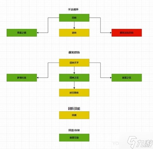 《魔兽世界》10.0恩护唤魔师治疗手法与天赋选择分享