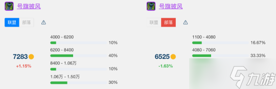 《魔兽世界》怀旧服wlkT7金团装备平均成交价