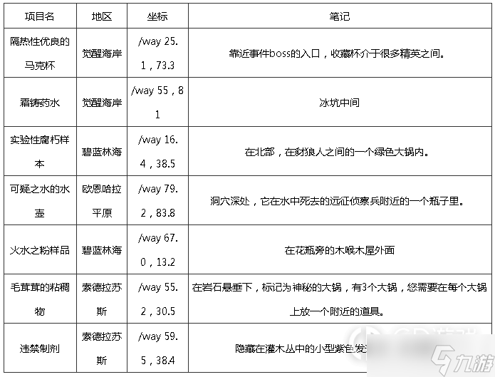 《魔兽世界》10.0巨龙群岛知识点宝藏宝箱在哪