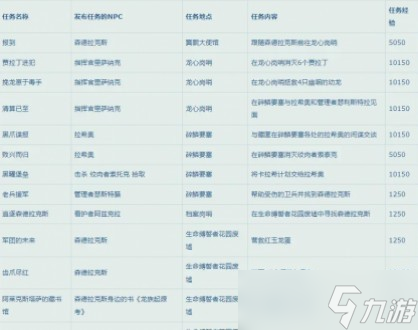 《魔兽世界》10.0升级路线推荐