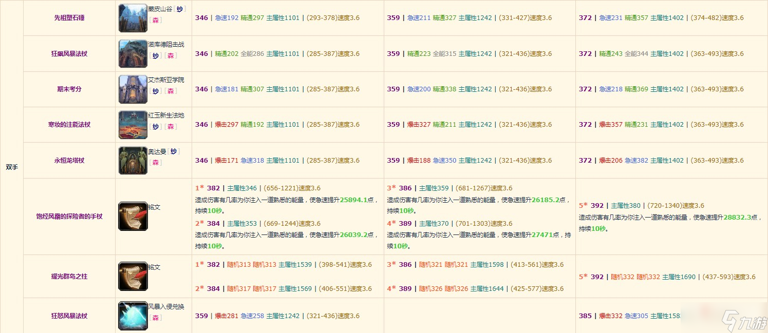 《魔兽世界》10.0奶萨装备掉落整理