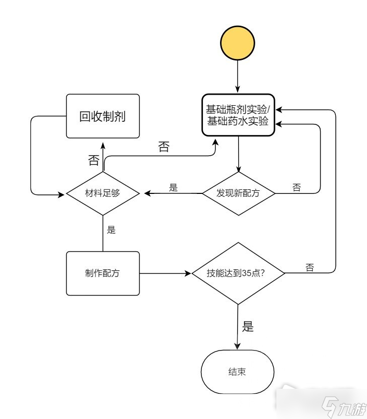 《魔兽世界》10.0炼金1-50冲级攻略分享