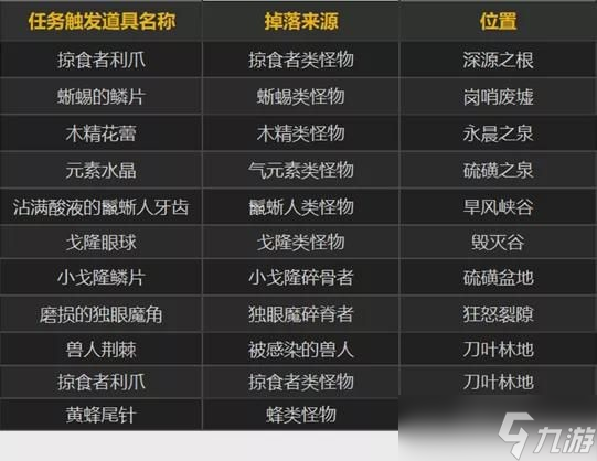 《魔兽世界》10.0前夕快速练级攻略 10.0前夕怎么快速升级?