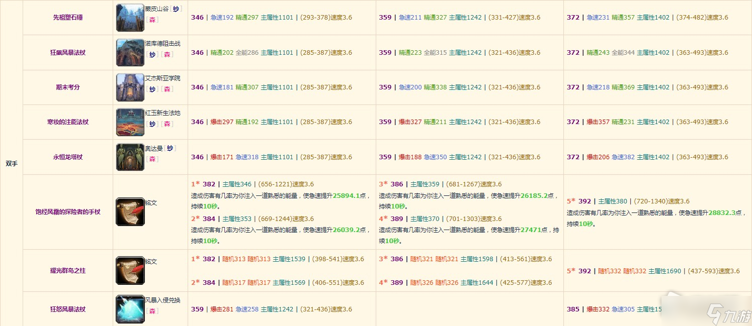 《魔兽世界》10.0奶萨装备掉落整理