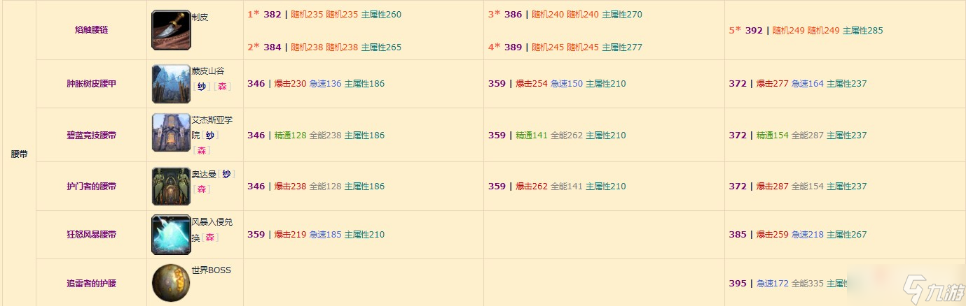 《魔兽世界》10.0奶萨装备掉落整理