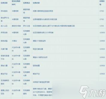 《魔兽世界》10.0升级路线推荐