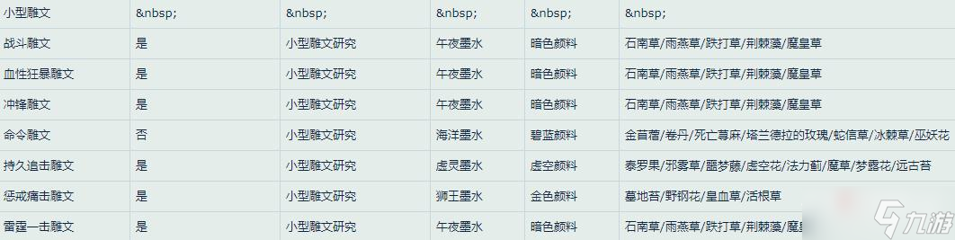 《魔兽世界》怀旧服WLK战士雕文所需材料一览