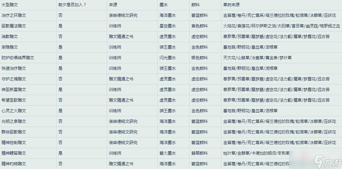 《魔兽世界》怀旧服WLK牧师雕文所需材料一览