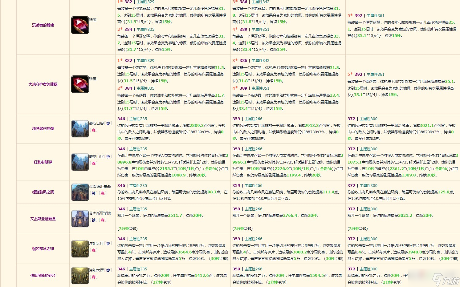 《魔兽世界》10.0增强萨装备掉落整理