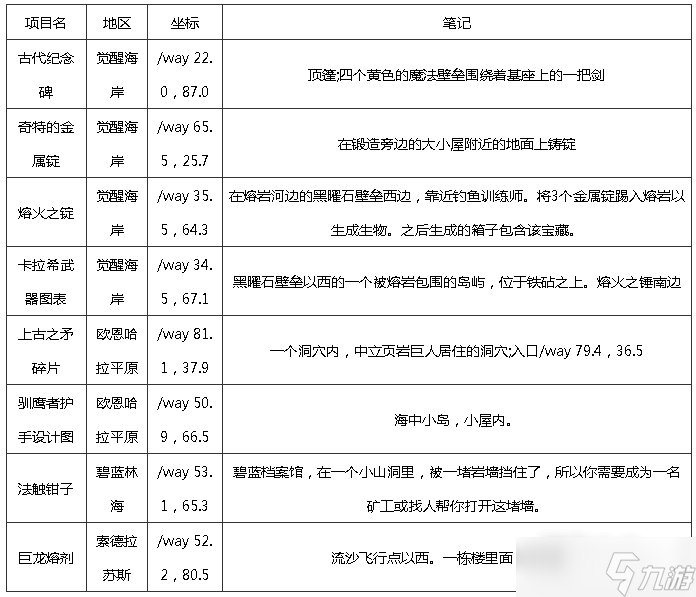 《魔兽世界》10.0巨龙群岛知识点宝藏宝箱在哪