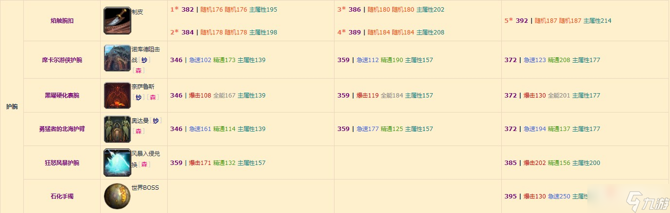 《魔兽世界》10.0元素萨装备掉落整理
