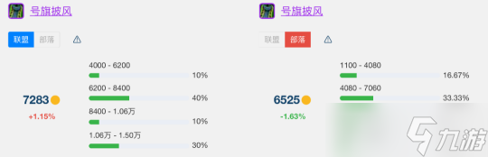 《魔兽世界》怀旧服wlkT7金团装备平均成交价详解