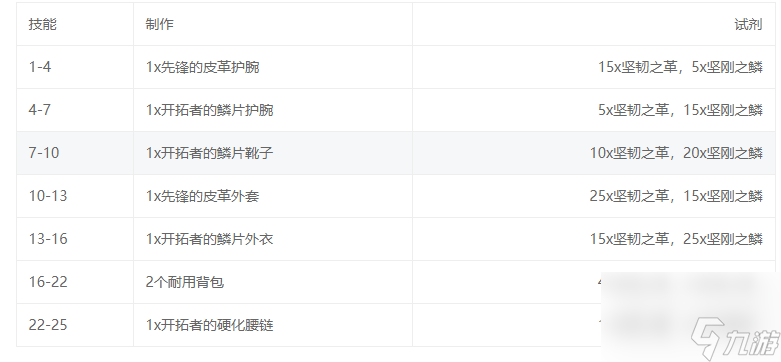 魔兽世界10.0制皮升级攻略-魔兽世界制皮1-100升级材料清单