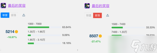 《魔兽世界》怀旧服wlkT7金团装备平均成交价