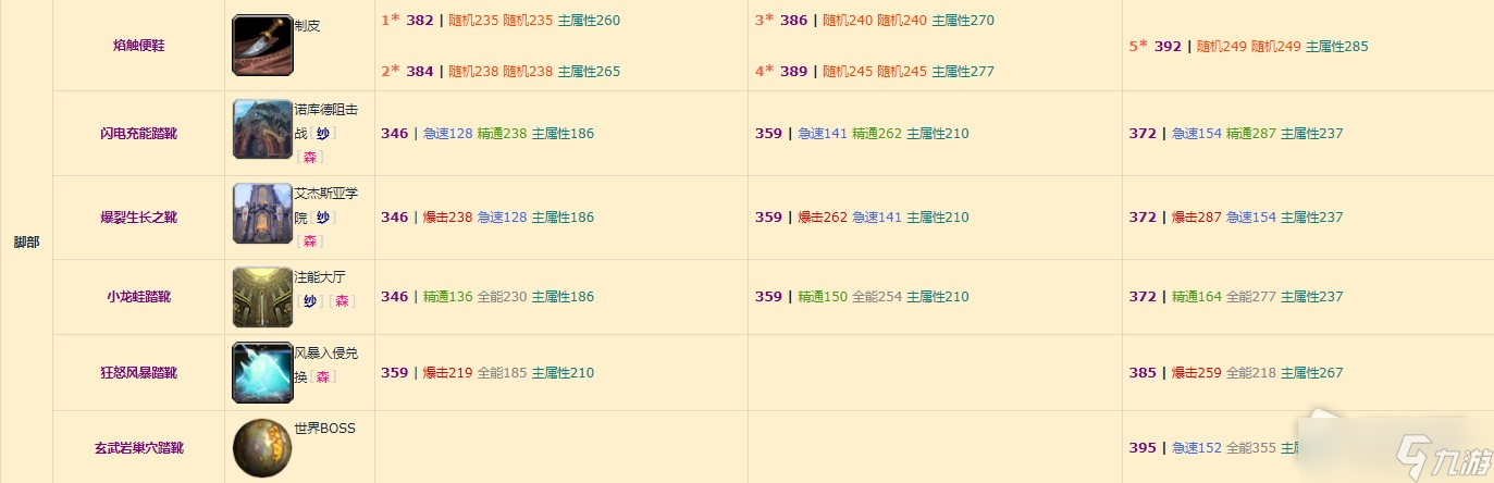 《魔兽世界》10.0奶萨装备掉落整理