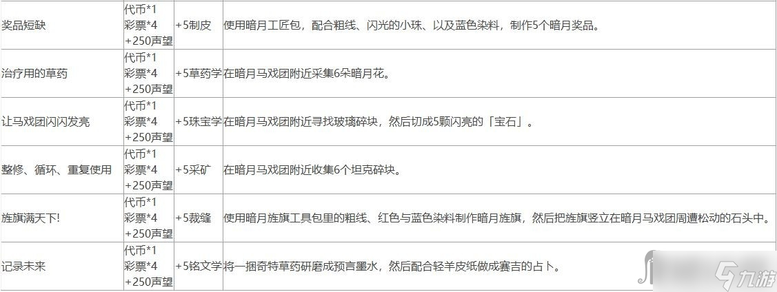 《魔兽世界》10.0暗月马戏团全声望任务攻略