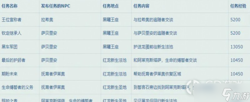 《魔兽世界》10.0升级路线推荐