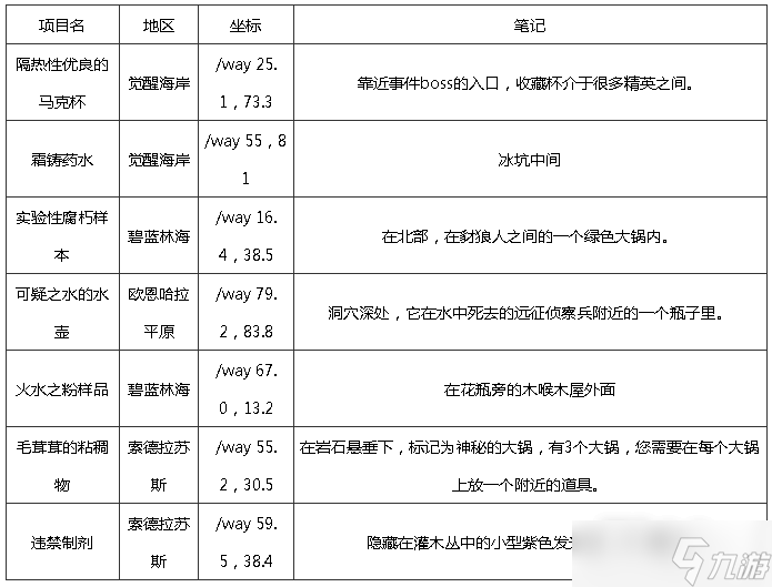 《魔兽世界》10.0巨龙群岛知识点宝藏宝箱在哪