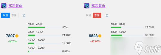 《魔兽世界》怀旧服wlkT7金团装备平均成交价