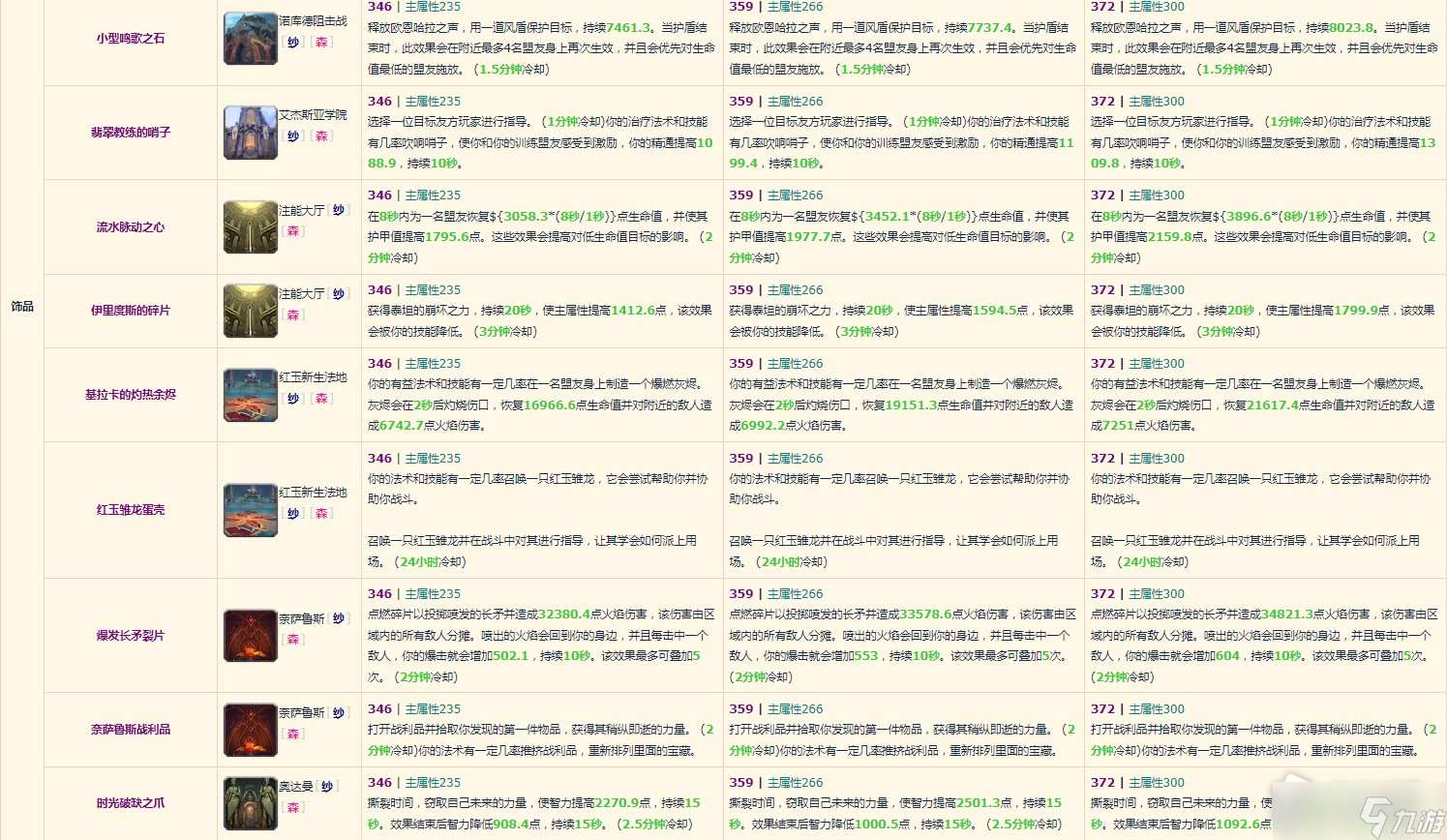 《魔兽世界》10.0奶萨装备掉落整理