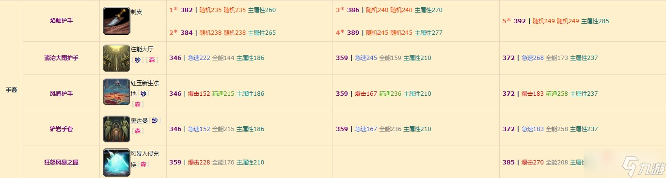 《魔兽世界》10.0奶萨装备掉落整理