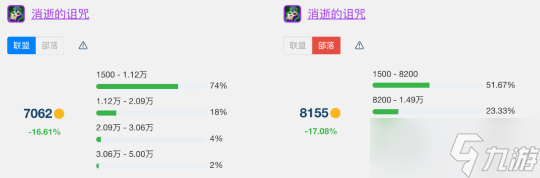 《魔兽世界》怀旧服wlkT7金团装备平均成交价