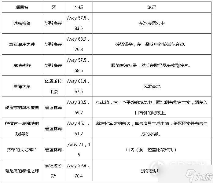 《魔兽世界》10.0巨龙群岛知识点宝藏宝箱在哪