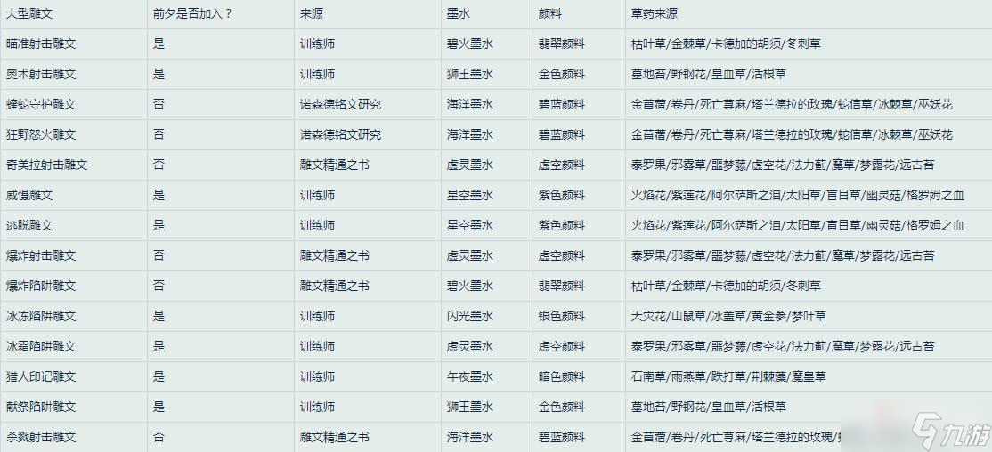 《魔兽世界》怀旧服WLK猎人雕文所需材料一览