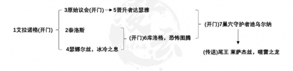 《魔兽世界》10.0化身巨龙牢窟突袭本boss击杀顺序是什么?化身巨龙牢窟突袭本boss击杀顺序介绍