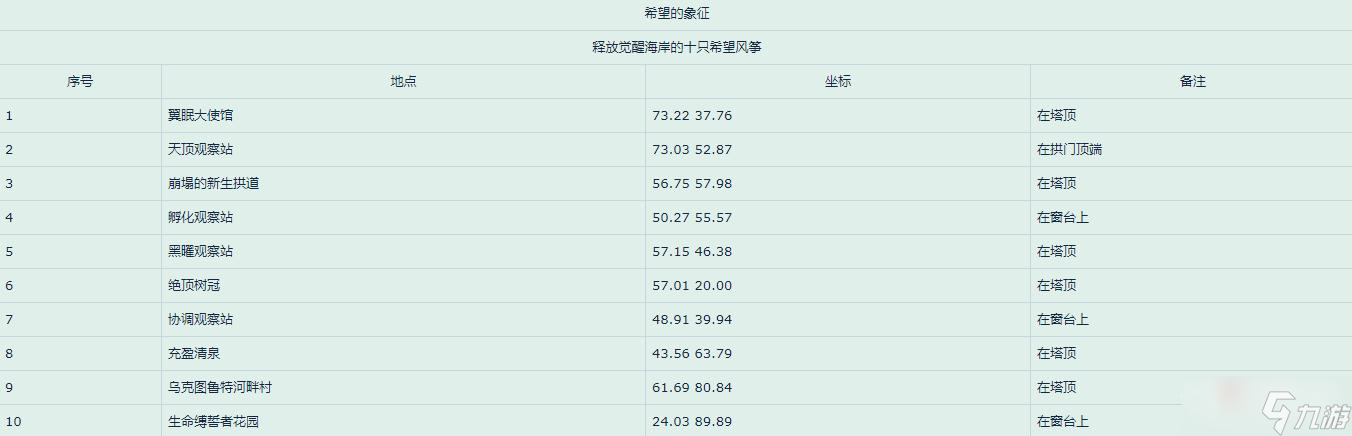 《魔兽世界》10.0版本希望的象征成就完成方法
