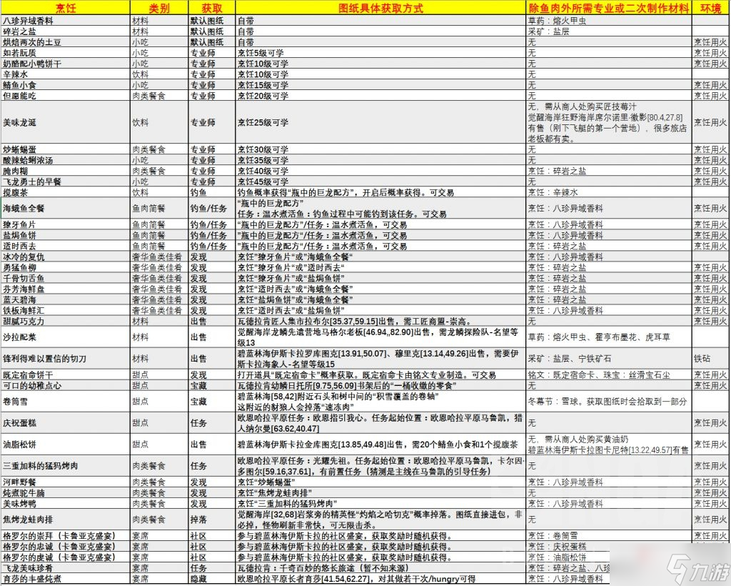 《魔兽世界》10.0烹饪图纸获取方法大全