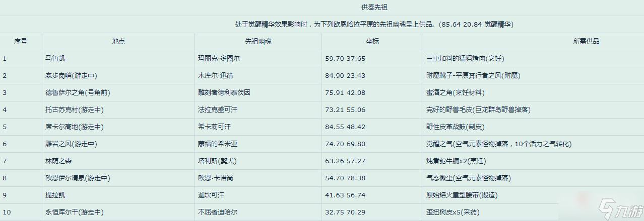 《魔兽世界》10.0版本先祖幽魂所需供品一览