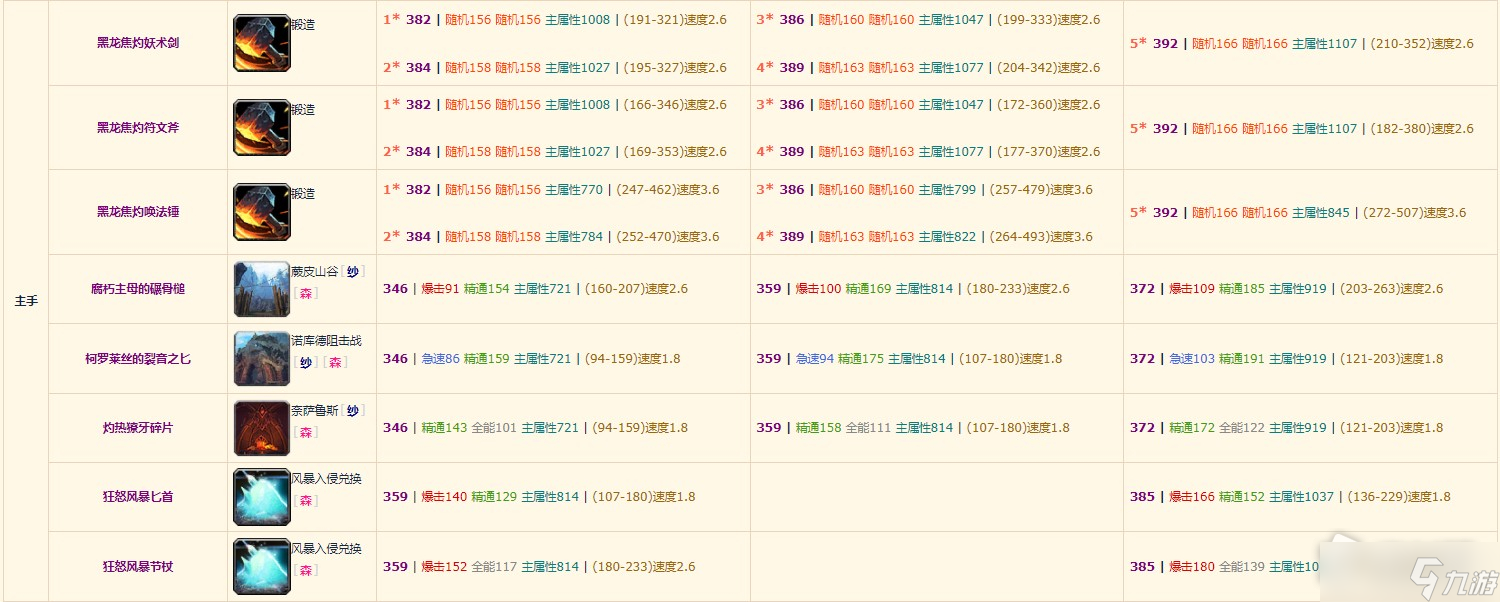《魔兽世界》10.0元素萨装备掉落整理