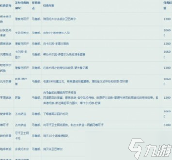 《魔兽世界》10.0升级路线推荐