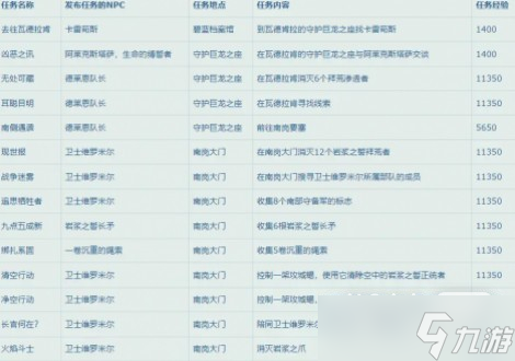 《魔兽世界》10.0升级路线指南