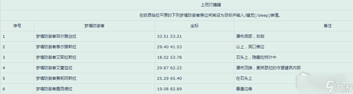《魔兽世界》10.0版本梦境防御者坐标一览